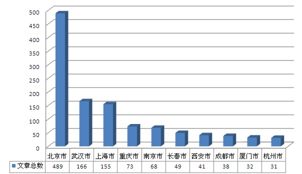 2009年度各城市论文数排名及分析