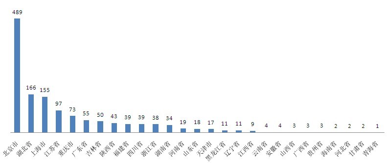 2009年度各省论文数排名及分析