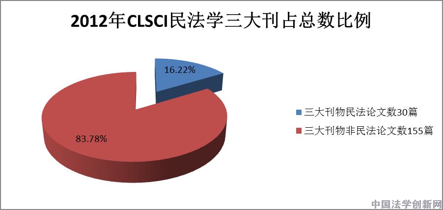 民法学2012年CLSCI论文数据分析