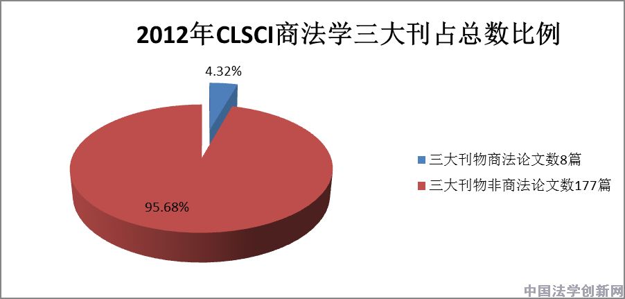 商法学2012年CLSCI论文数据分析