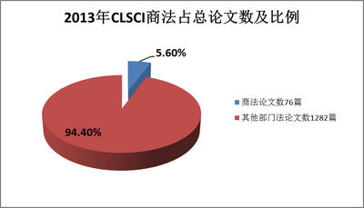 商法学2013年CLSCI论文数据分析