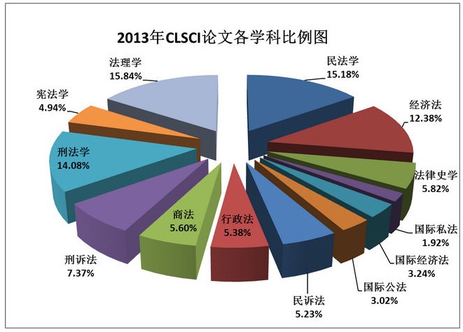 国际法学2013年CLSCI论文数据分析