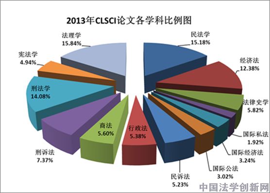 法理学2013年CLSCI论文数据分析