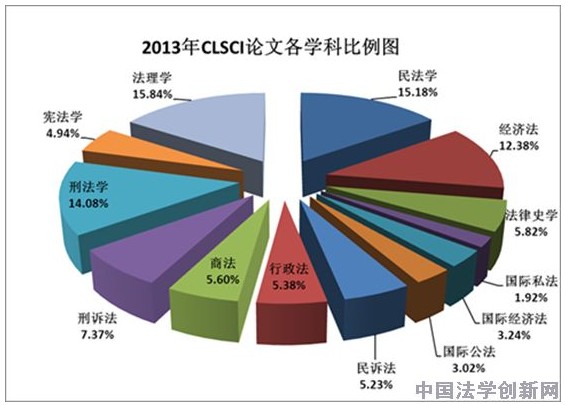 刑法学2013年CLSCI论文数据分析