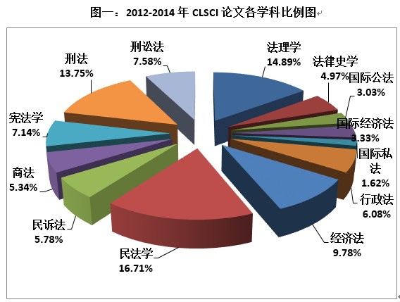 法律史学2012-2014年CLSCI论文数据分析